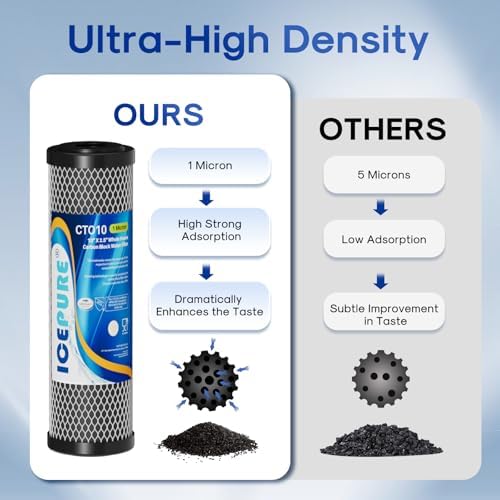 ICEPURE 1 Micron 2.5" x 10" CTO Carbon Whole House Water Filter 4 Pack