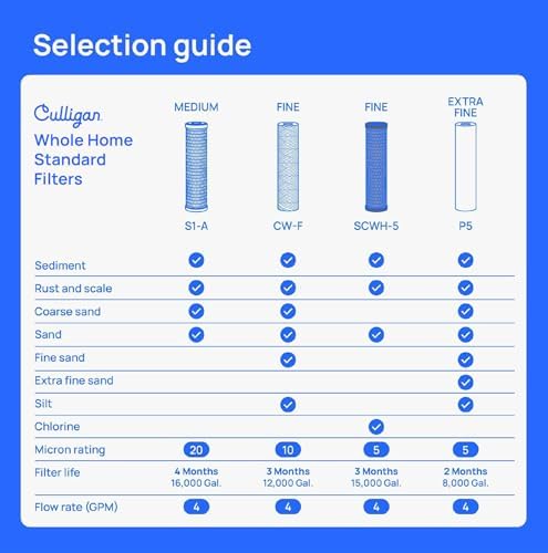 Culligan P5 Whole House Water Filter, 10 x 2.5 in, 5 Micron, 4-Pack