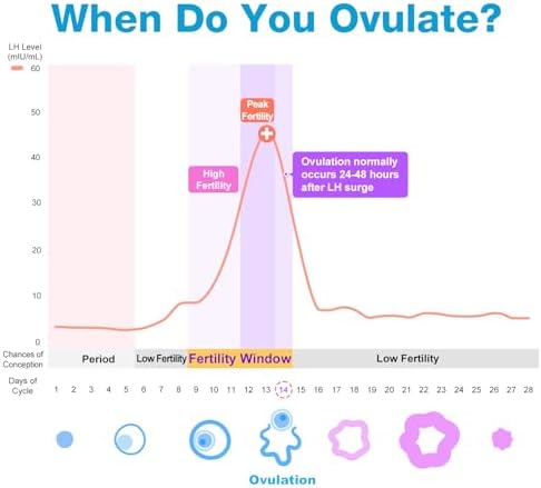 easy@Home Ovulation Test Strips, 25 Pack Fertility Tests