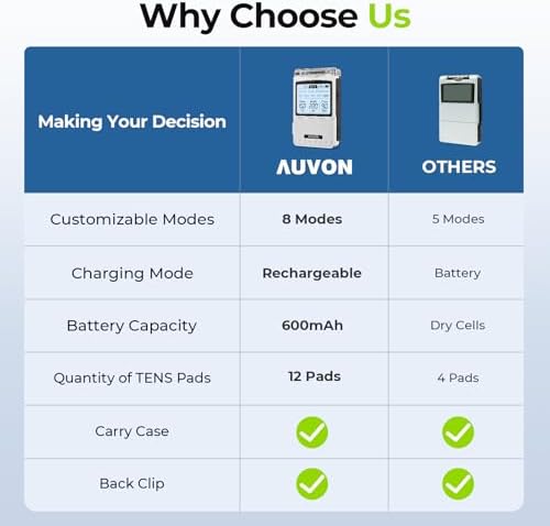 AUVON Rechargeable Digital TENS Unit Muscle Stimulator, Customizable 8-Mode