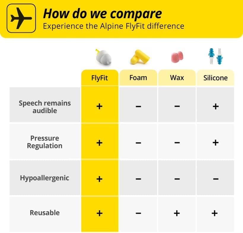 Alpine FlyFit | Airplane Ear Plugs for Flying Pressure Regulation