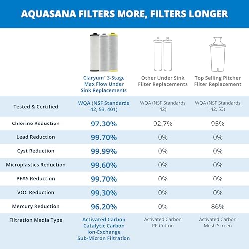 Aquasana® AQ-5300+R Genuine Replacement | 3-Stage Max Flow | AQ-C3M-R