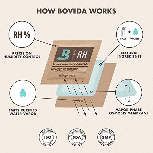Boveda 65% Humidity Control Packs, Size 8 Travel, 10-Pack - Long-Term Aging