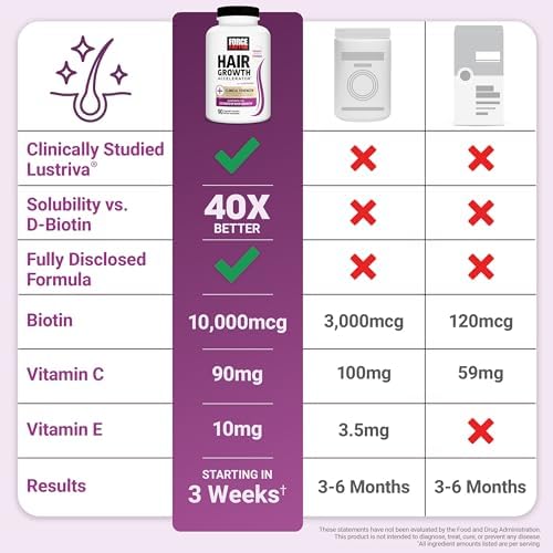 Force Factor Hair Growth Accelerator with Clinically Studied Lustriva