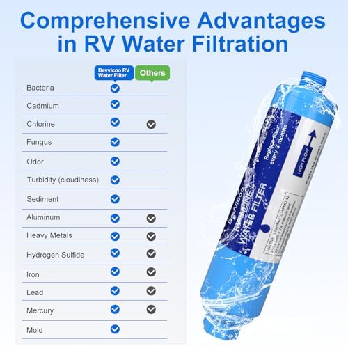 RV Water Filter, 2-Pack, Inline Hose Filter, NSF Tested Lead-Free