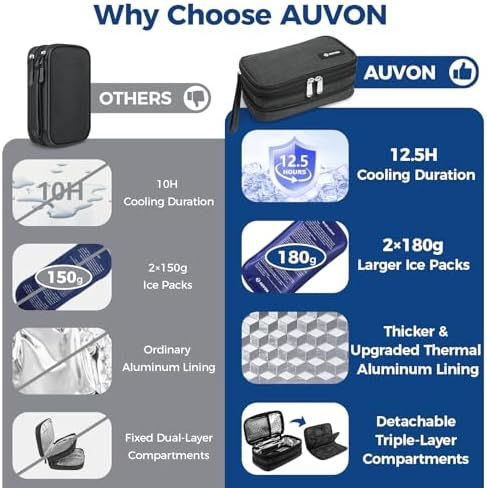 AUVON Expandable Insulin Cooler Travel Case, +40% Space, 2x180g Ice Packs