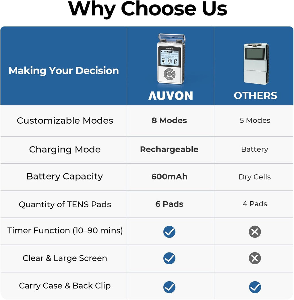 AUVON Rechargeable Digital TENS Unit Muscle Stimulator with 600 mAh Battery